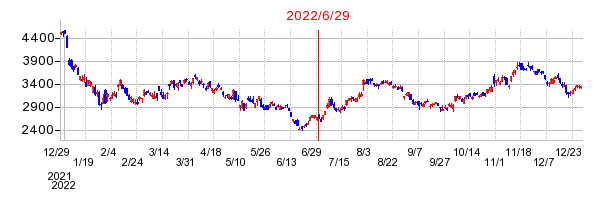 2022年6月29日 09:46前後のの株価チャート